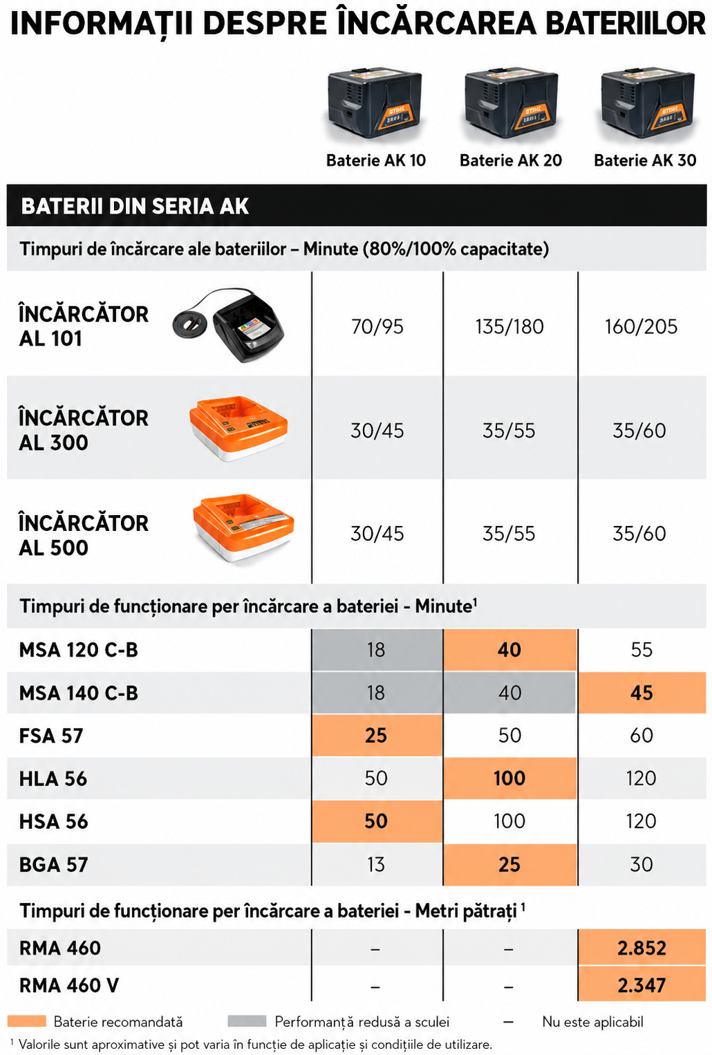 AK 30 TIMPI INCARCARE Set acumulatori STIHL 2 x AK 20 si AL 101 AK 30 TIMPI INCARCARE